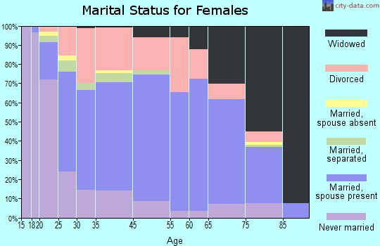 Girard marital status for females