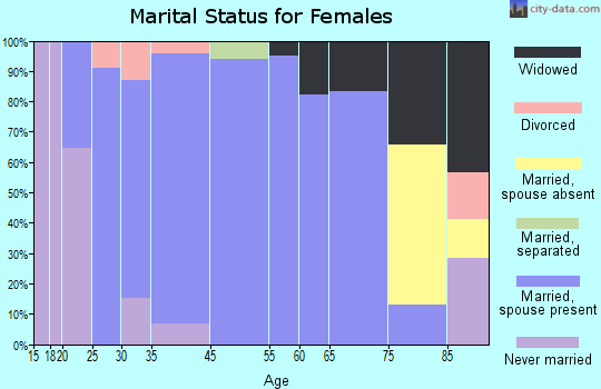 Glandorf marital status for females