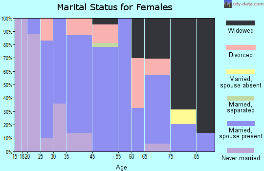 Glendale marital status for females