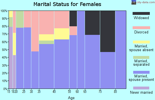Bodfish marital status for females