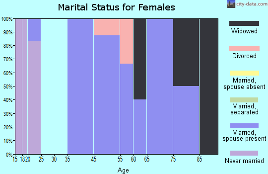Glenford marital status for females