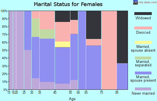 Glenwillow marital status for females