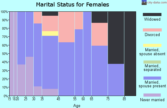 Gloria Glens Park marital status for females
