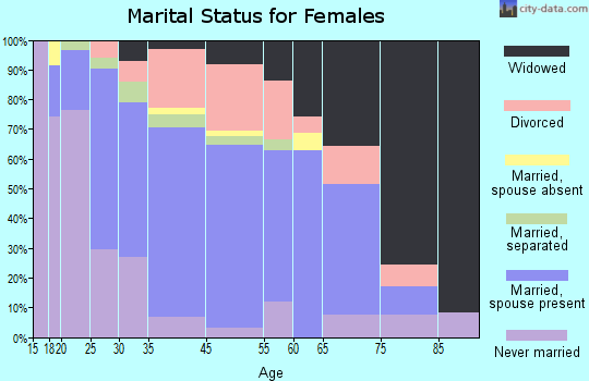 Glouster marital status for females