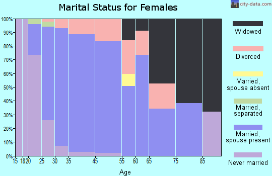 Grafton marital status for females