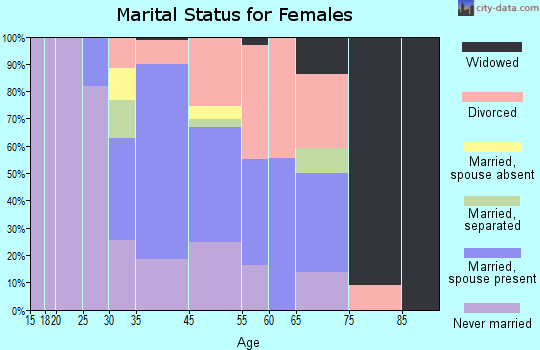 Bolinas marital status for females