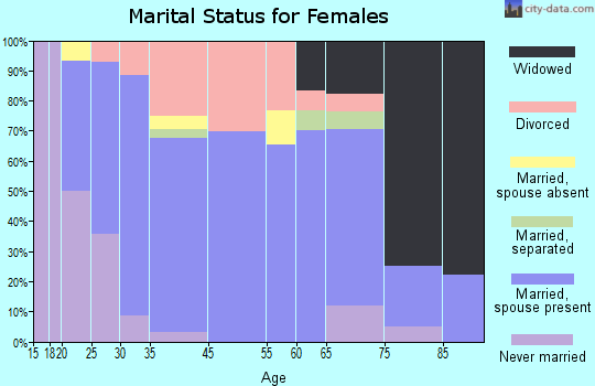 Grand Rapids marital status for females