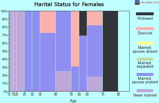 Grand River marital status for females