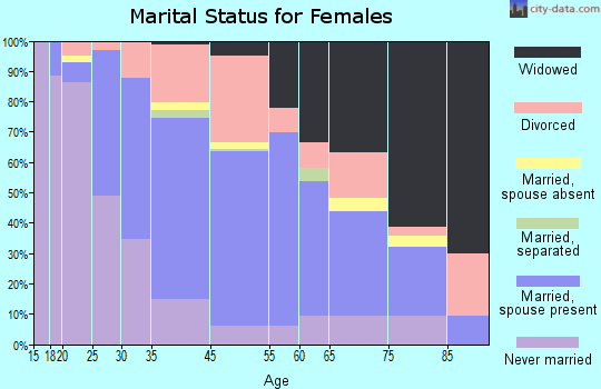 Grandview Heights marital status for females
