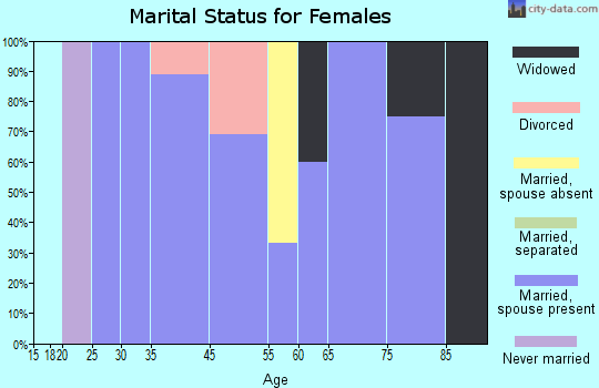 Gratiot marital status for females
