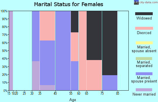 Bombay Beach marital status for females