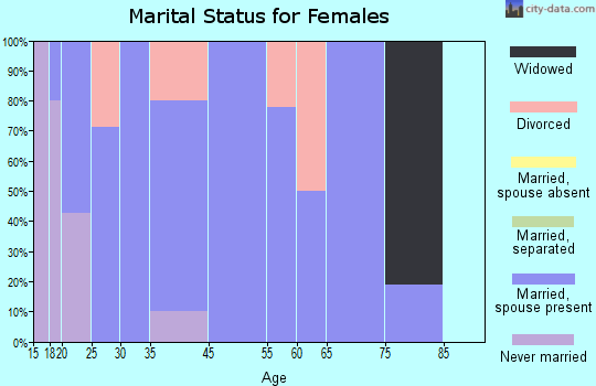 Green Camp marital status for females