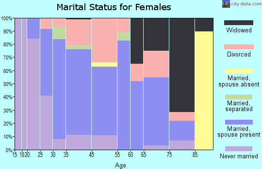 Greenhills marital status for females