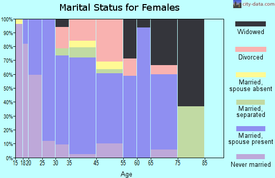 Green Meadows marital status for females