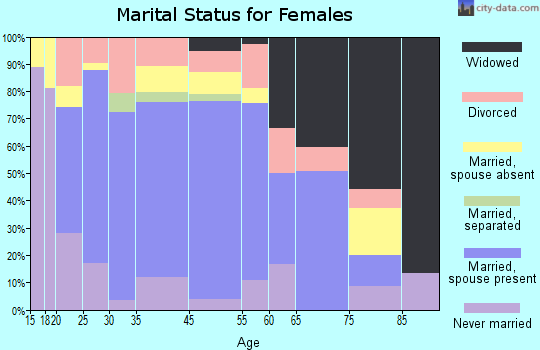 Green Springs marital status for females
