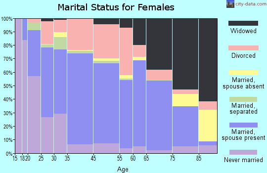 Greenville marital status for females
