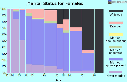Groesbeck marital status for females