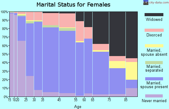 Grove City marital status for females