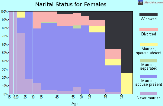 Bonadelle Ranchos-Madera Ranchos marital status for females