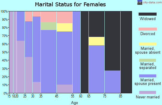 Grover Hill marital status for females