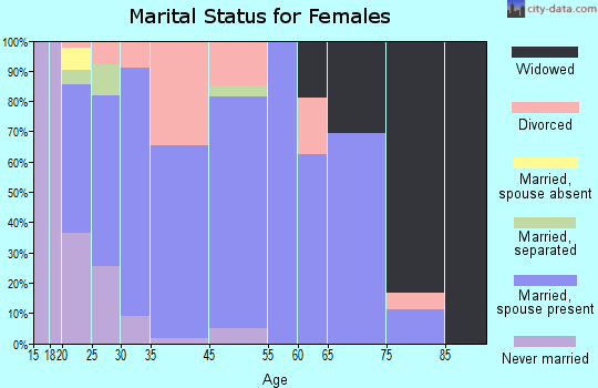 Hamden marital status for females