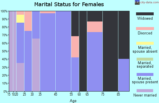 Hamersville marital status for females