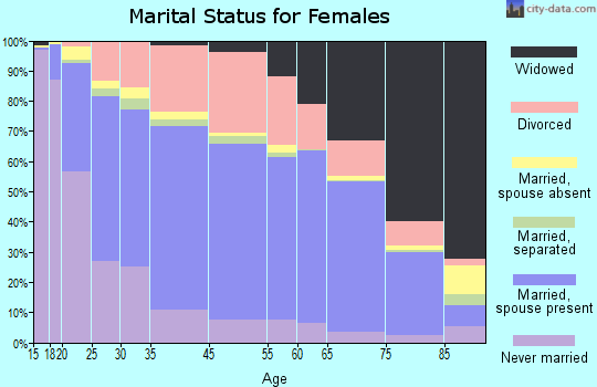 Hamilton marital status for females
