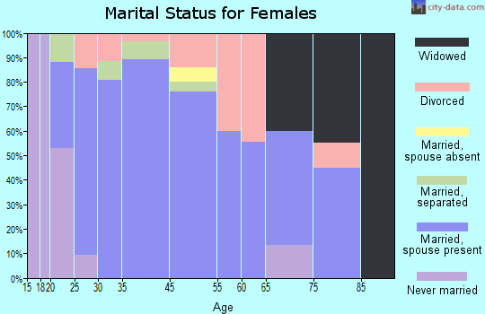 Hamler marital status for females