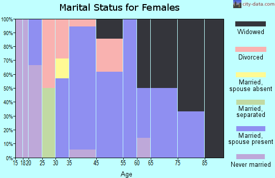 Hanging Rock marital status for females