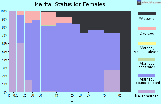Hanover marital status for females