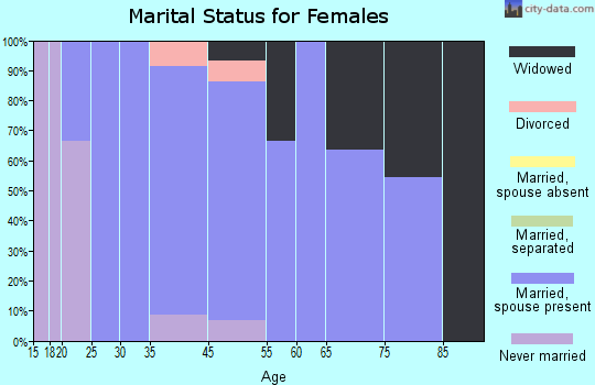 Hanoverton marital status for females