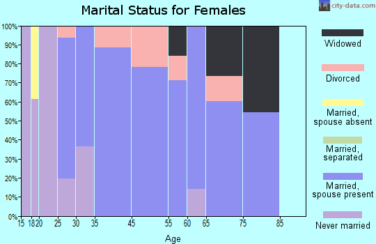 Harbor Hills marital status for females