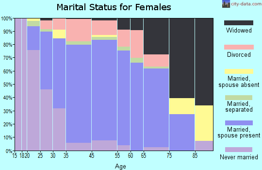Bonita marital status for females