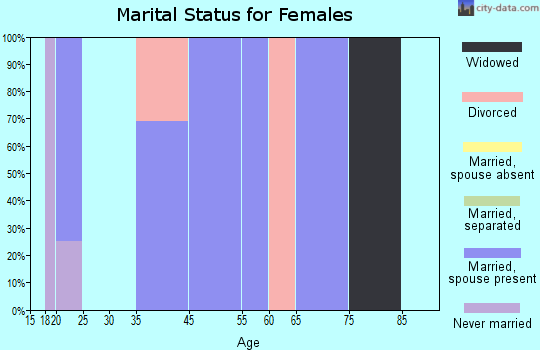Harbor View marital status for females