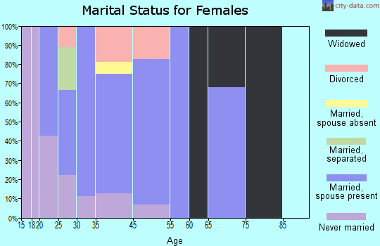 Harrisburg marital status for females