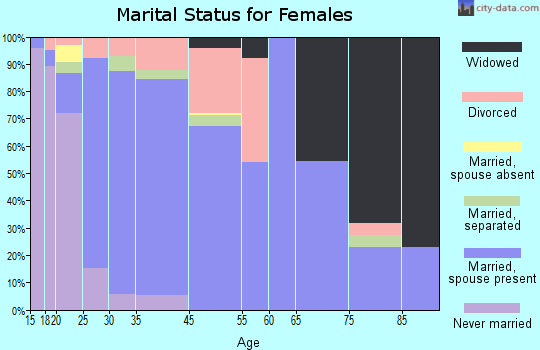 Harrison marital status for females