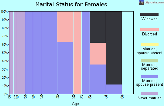 Harrisville marital status for females