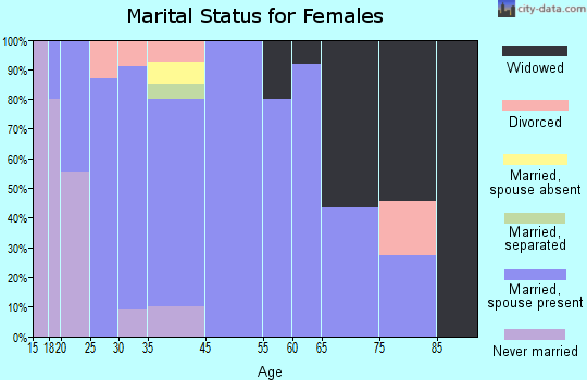 Harrod marital status for females