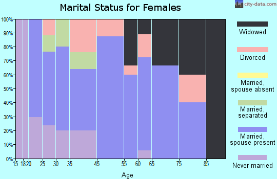 Hartford marital status for females