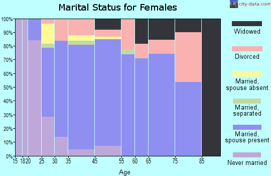 Bonsall marital status for females