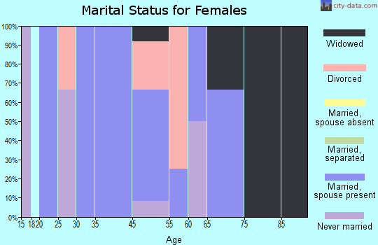 Haviland marital status for females