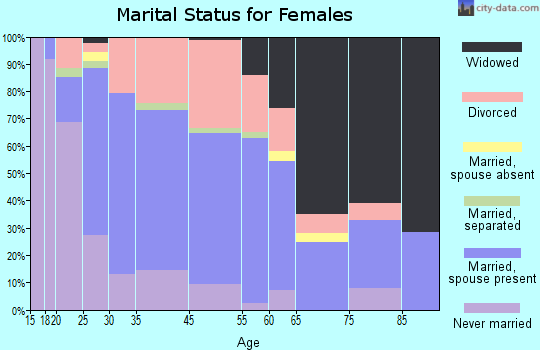Hebron marital status for females