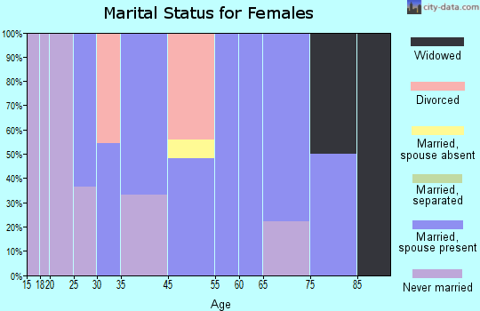 Helena marital status for females