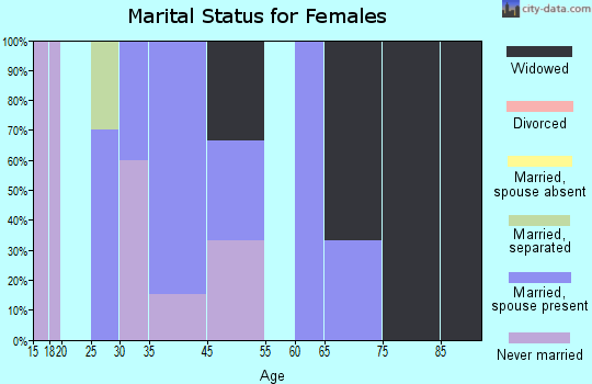 Hemlock marital status for females