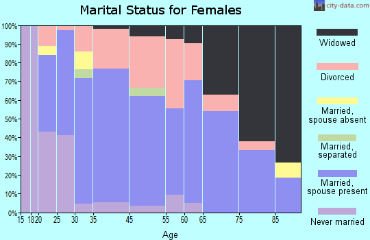 Hicksville marital status for females