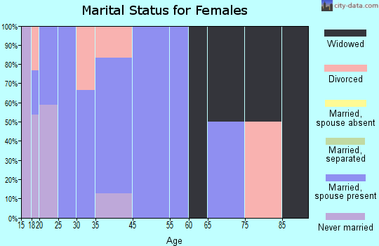 Highland marital status for females
