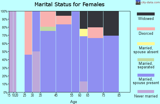 Bootjack marital status for females