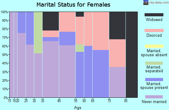 Highland Hills marital status for females
