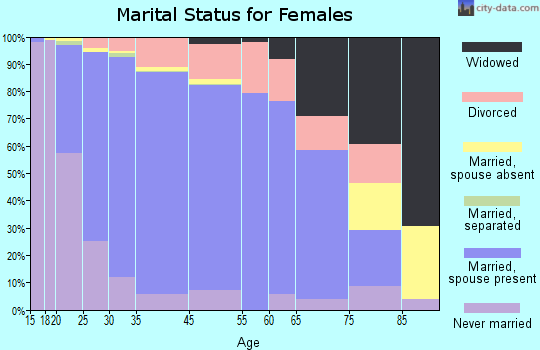 Hilliard marital status for females