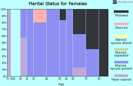 Hills and Dales marital status for females